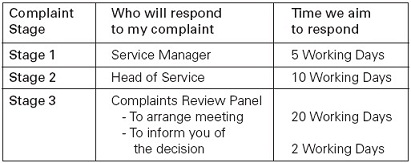 complaints table